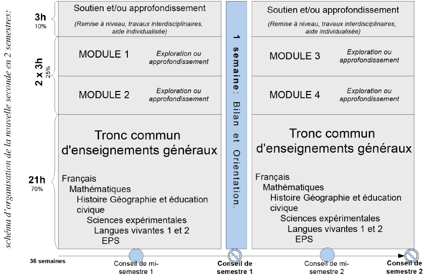 Schéma d'organisation de la nouvelle 2nd